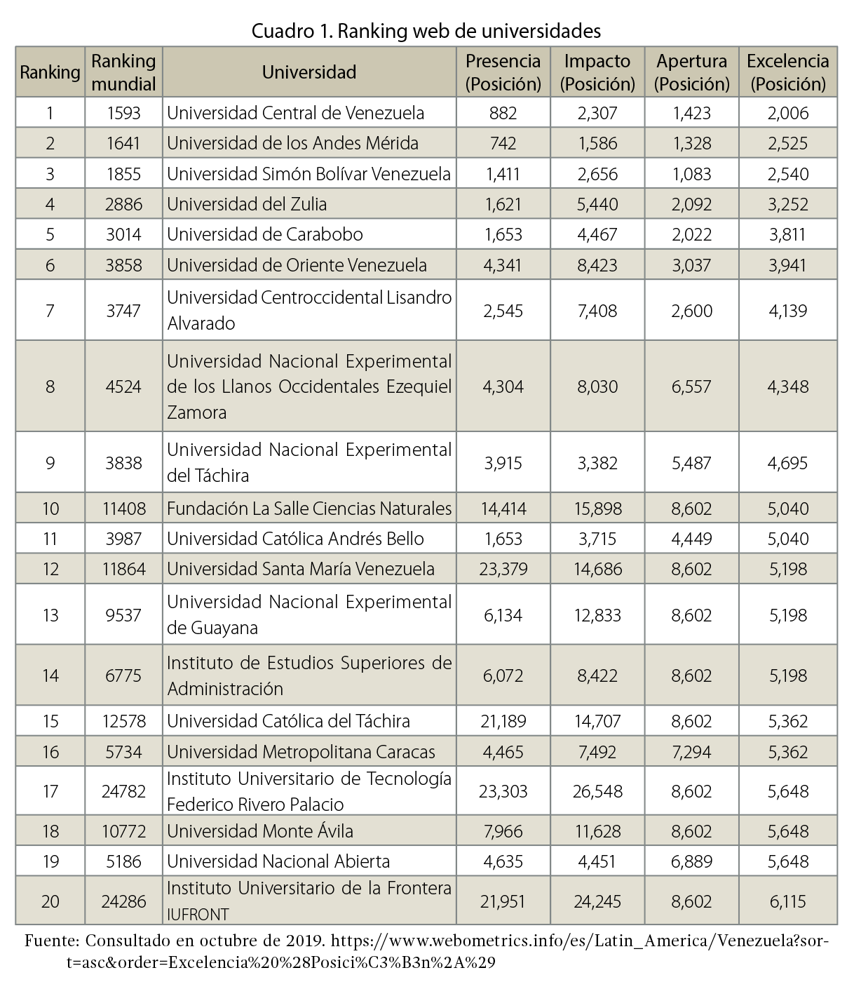 Cuadro 1. Ranking web de Universidades