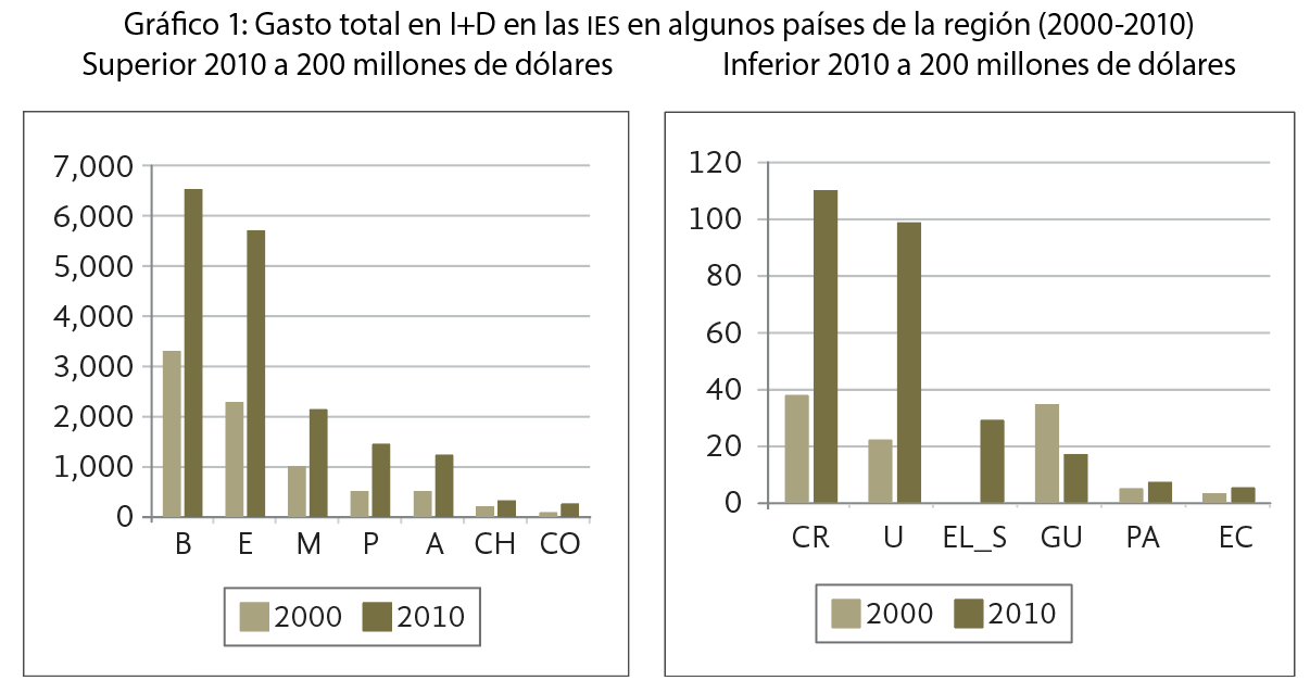 Gráfico 1: Gasto total en I+D en las IES en algunos países de la región (2000-2010)
