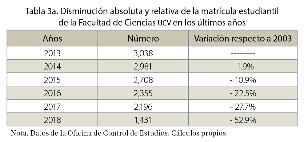 Tabla 3a. Disminución absoluta y relativa de la matrícula estudiantil de la Facultad de Ciencias UCV en los últimos años