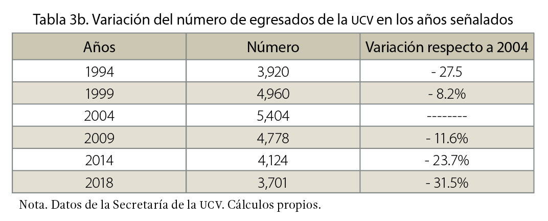 Tabla 3b. Variación del número de egresados de la <span>UCV</span> en los años señalados