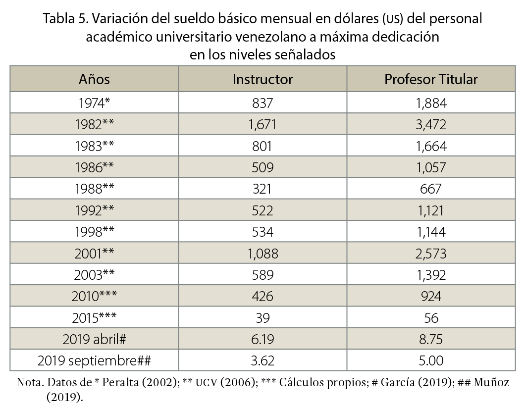 Tabla 5. Variación del sueldo básico mensual en dólares (US) del personal académico universitario venezolano a máxima dedicación en los niveles señalados