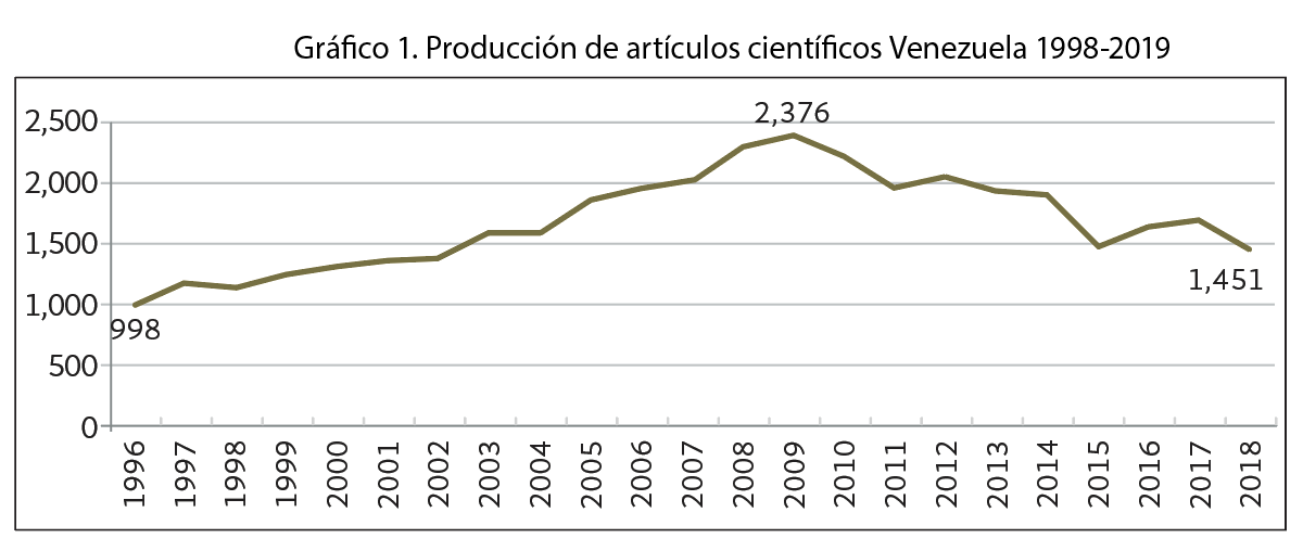 Gráfico 1. Producción de artículos científicos Venezuela 1998-2019