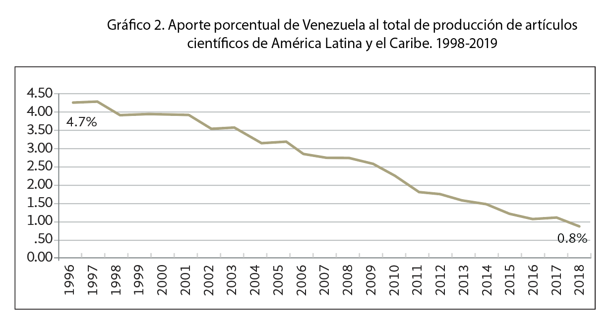 Gráfico 2. Aporte porcentual de Venezuela al total de producción de artículos científicos de América Latina y el Caribe. 1998-2019